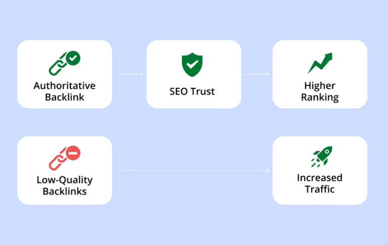 How to Increase Quality Backlinks in SEO for Higher Google Rankings