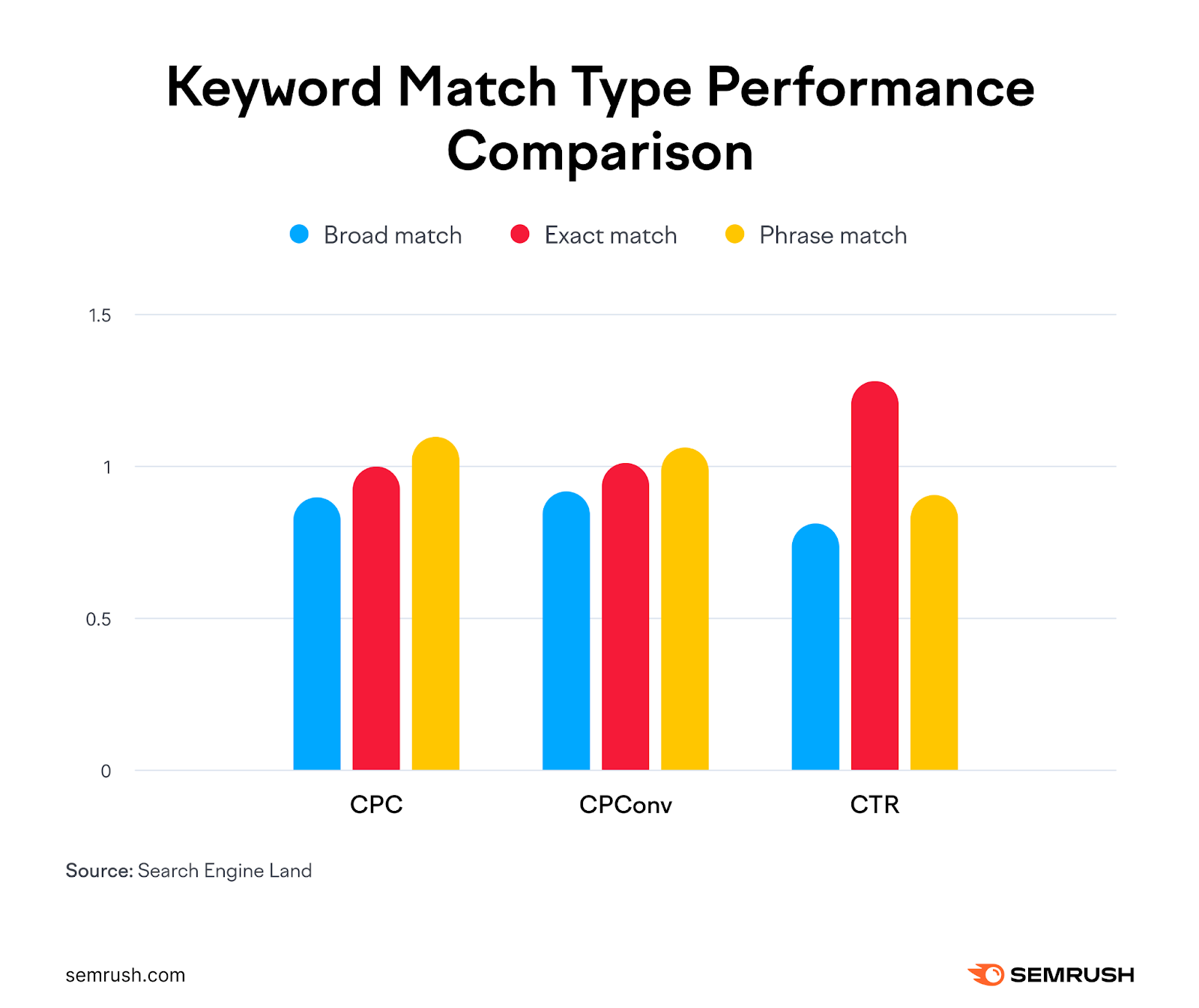 Which Keyword Type Is Best for SEO Success and Higher Rankings