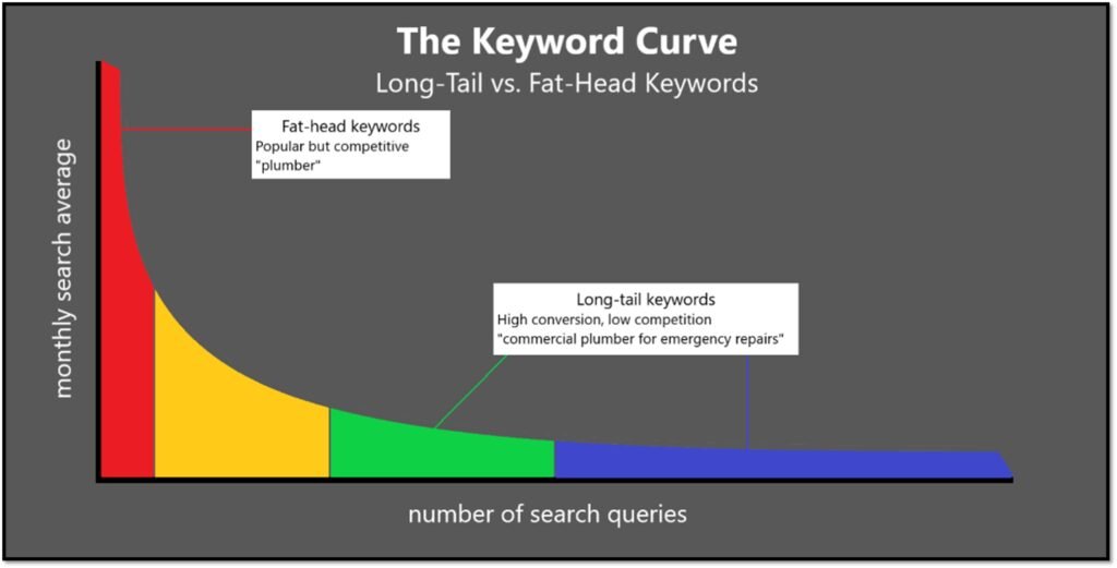 Long Tail Keywords Vs Head Keywords Conversion Rate Guide for Better SEO
