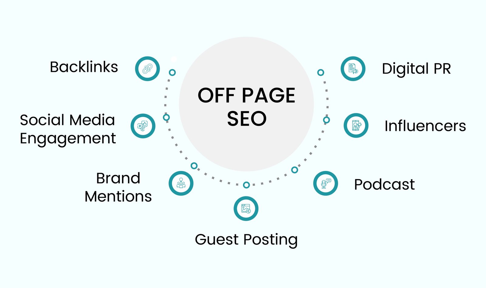 Off-Page SEO In Simple Guide – Easy Explanation & Strategies